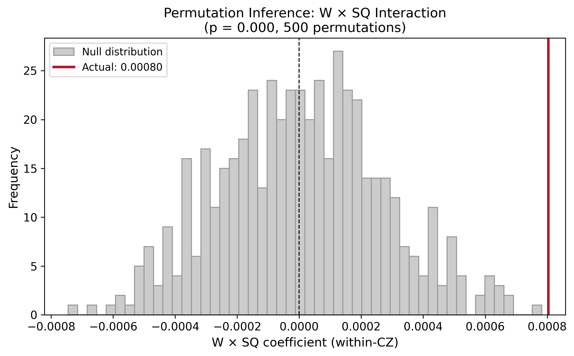 Permutation Inference