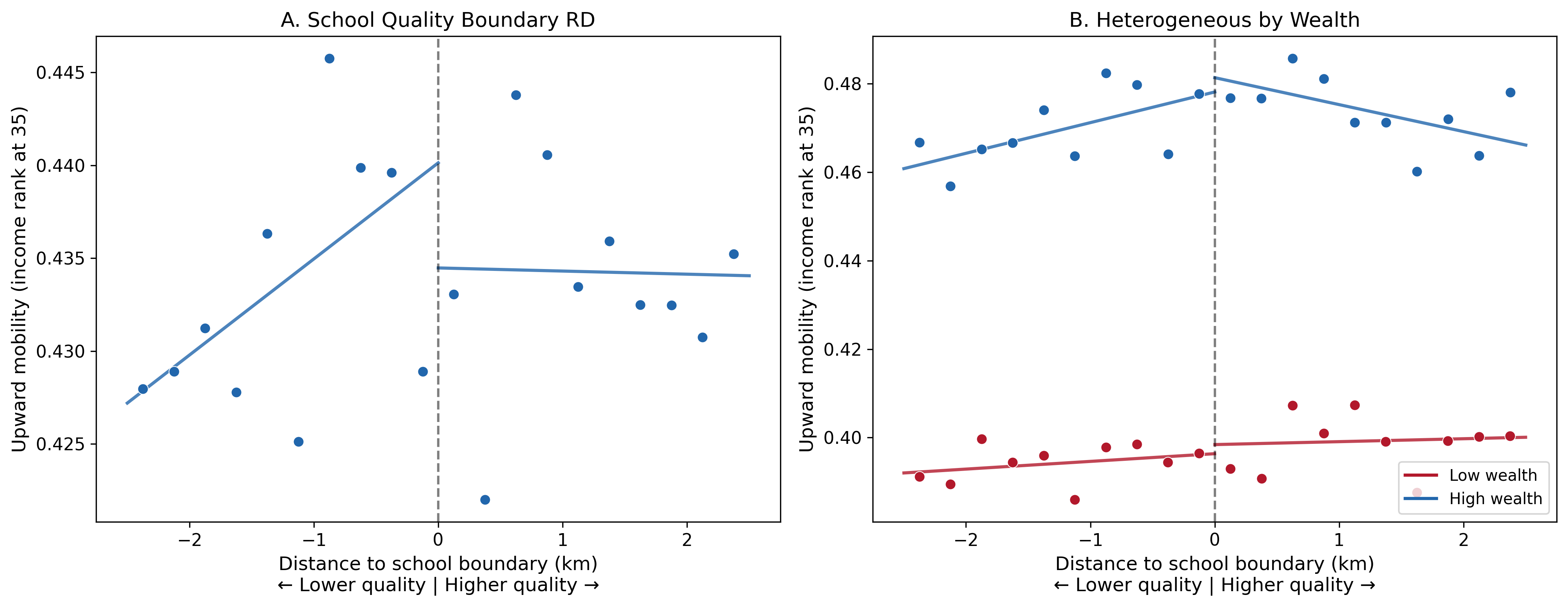 School Attendance Boundary RD (Five States)