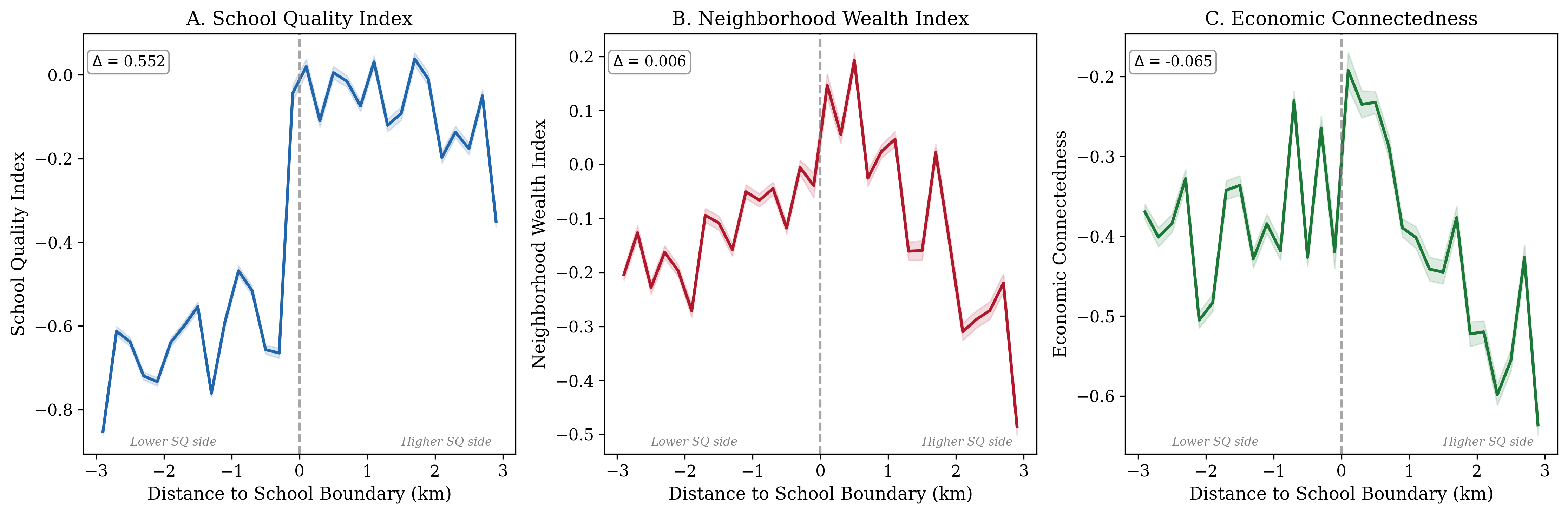 Spatial Profiles of Neighborhood Amenities Near School Boundaries