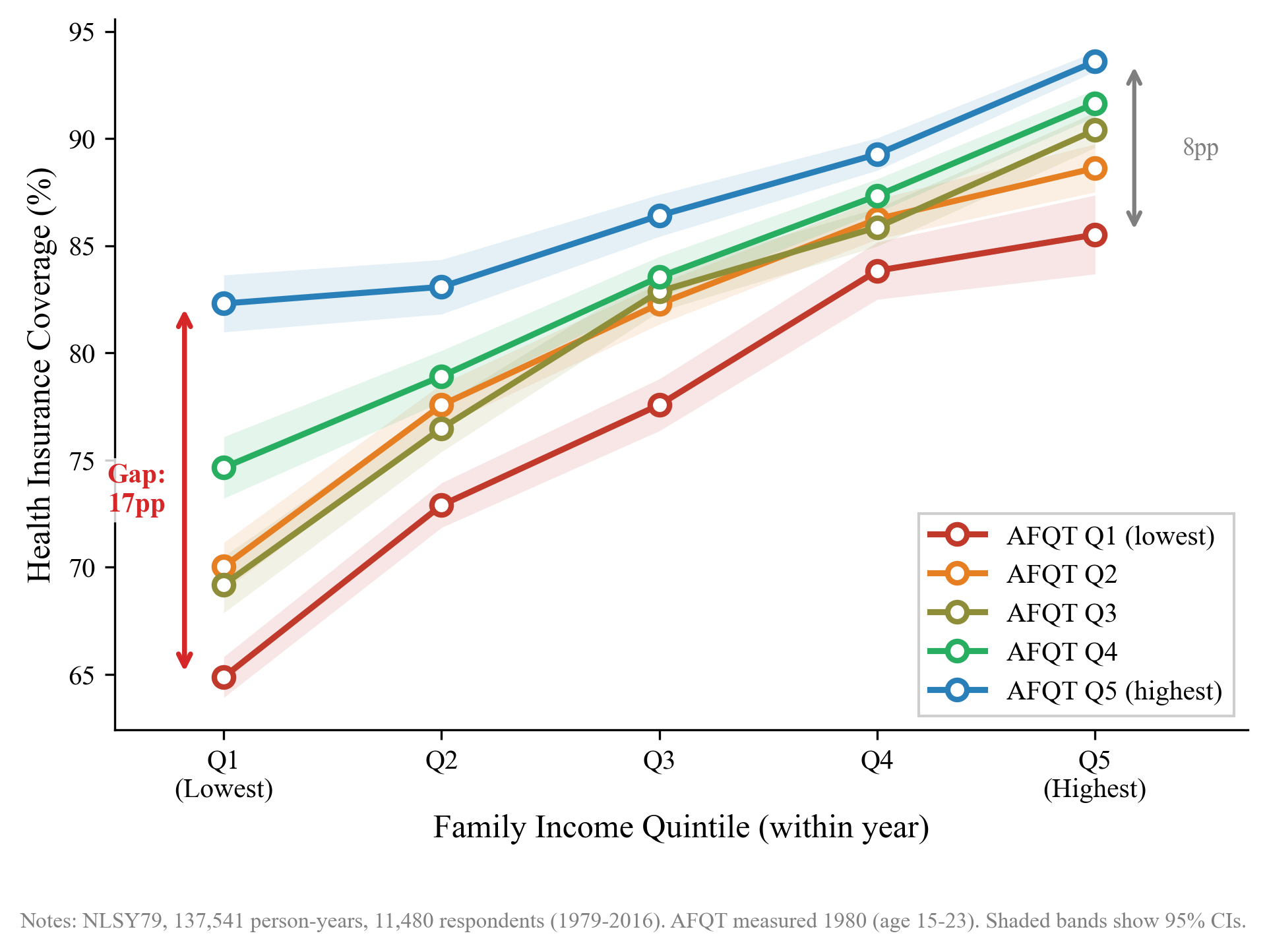The Cognitive Fan: Insurance Coverage by Income and AFQT (NLSY79). Health insura
