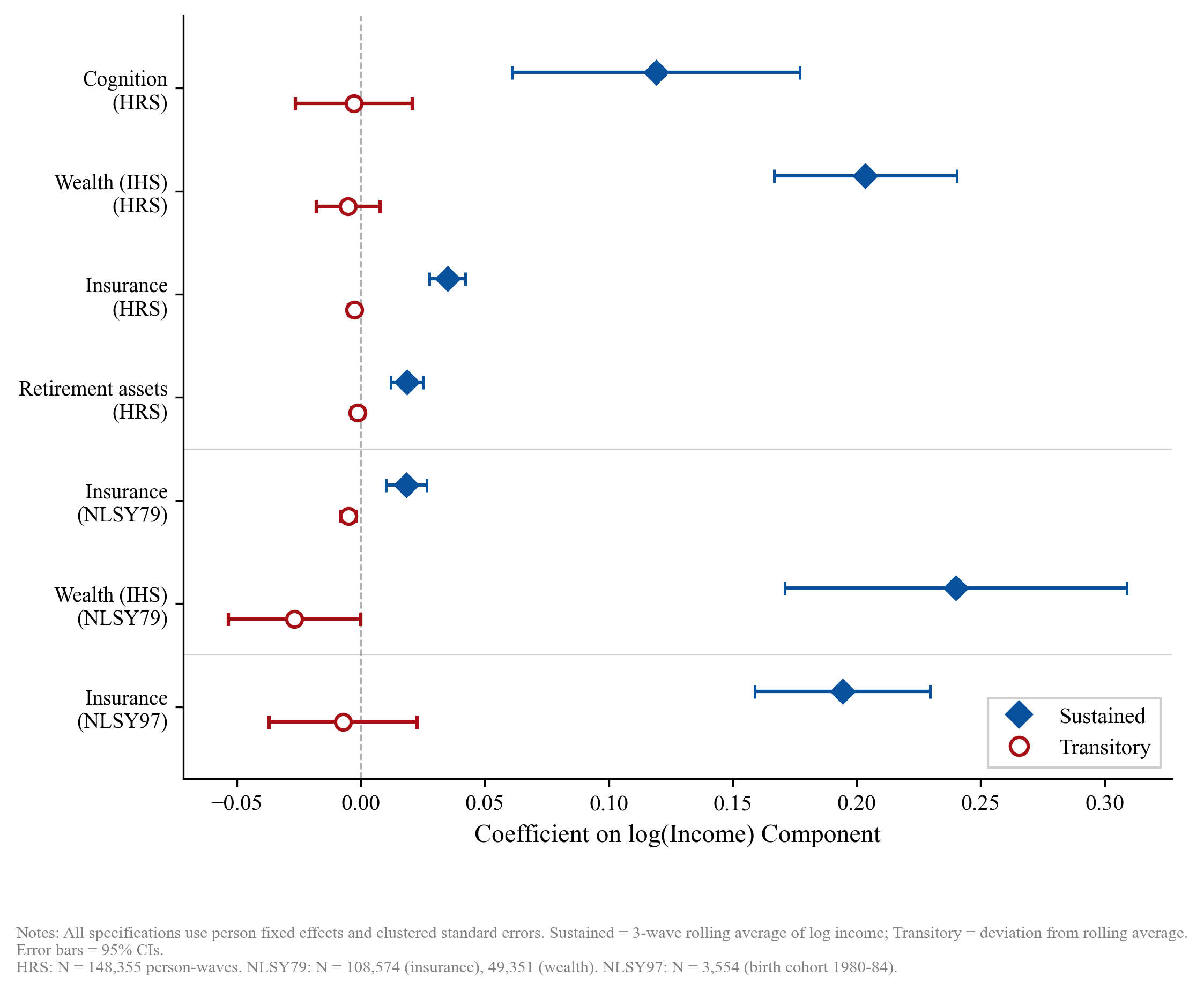 Sustained vs. Transitory Income Effects Across Three Datasets. Blue diamonds: co