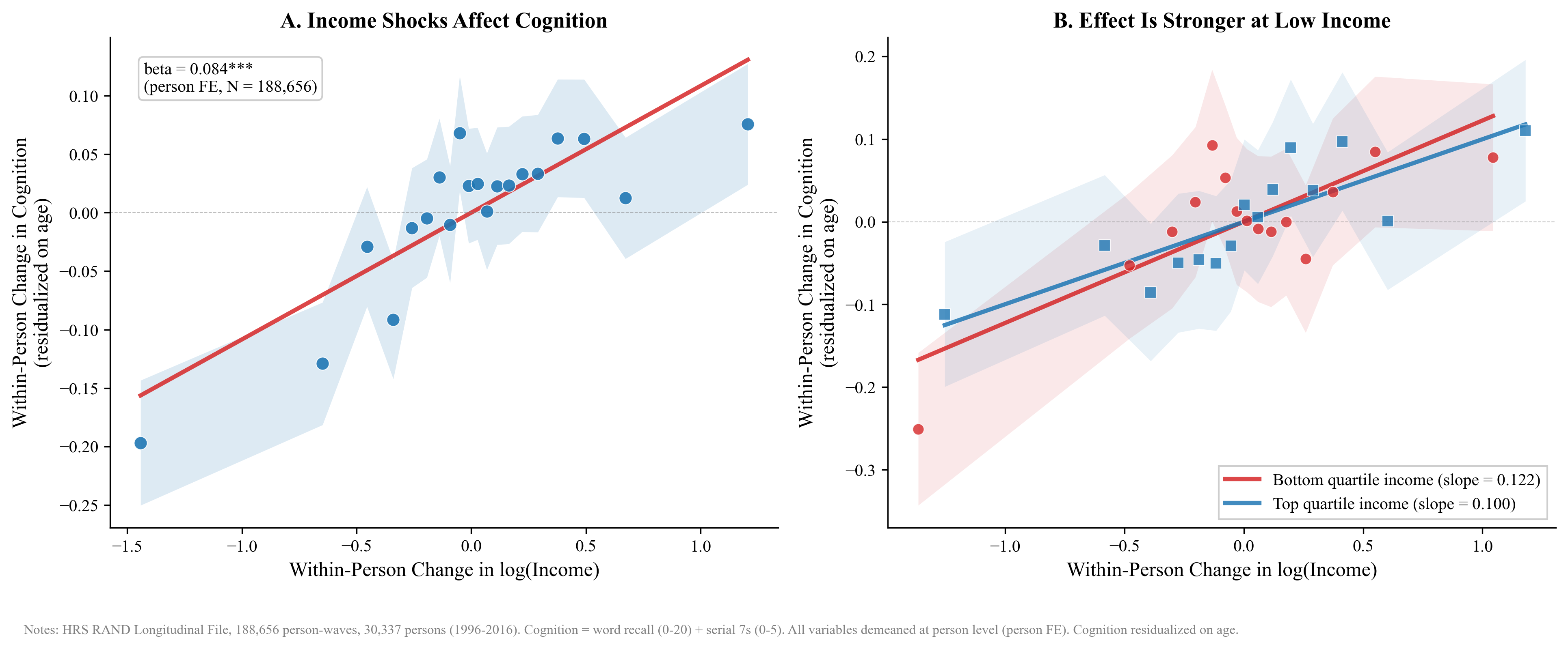 Within-Person Income Shocks Affect Cognition (HRS). Panel A: binned scatter of d