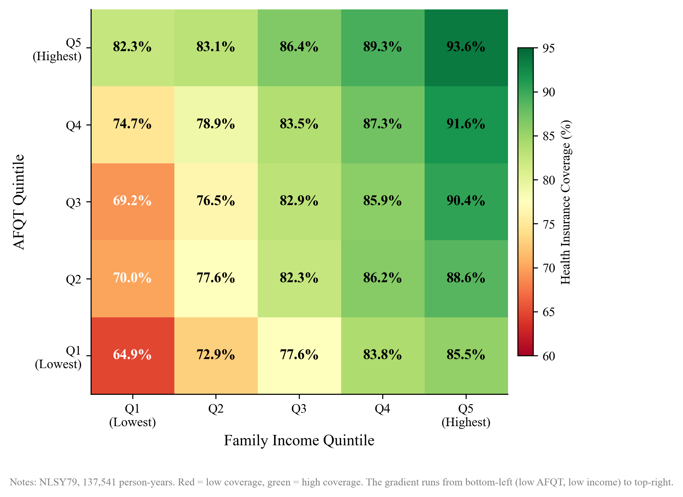 Dose-Response: Insurance Coverage by AFQT $\times$ Income (NLSY79). Each cell sh