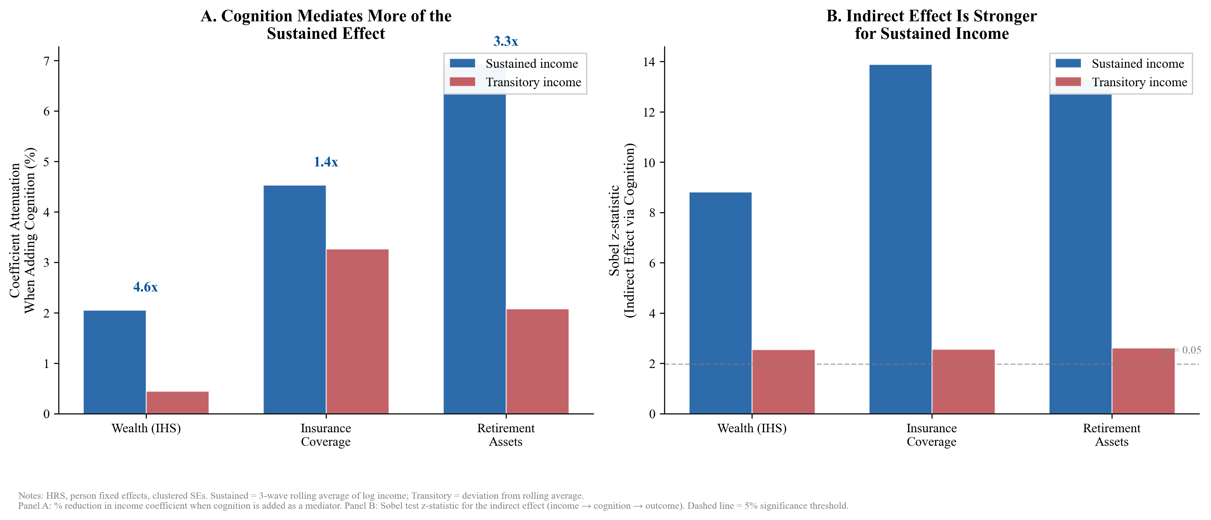 Duration-Specific Mediation Within the HRS. Panel A: percentage attenuation of t
