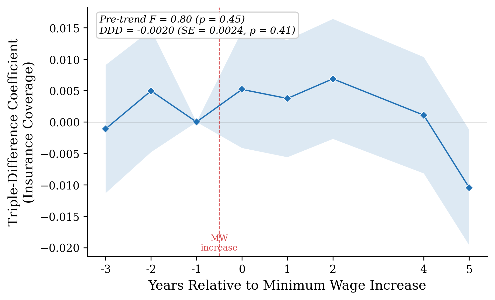 Quasi-Experimental Test: State Minimum Wage Event Study. Triple-difference coeff