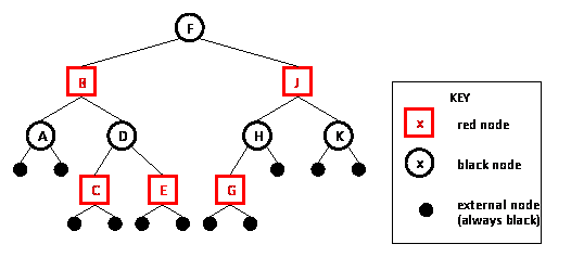 Example of a red-black tree
