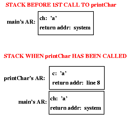 activation records for first call to printChar