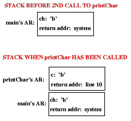 activation records for second call to printChar