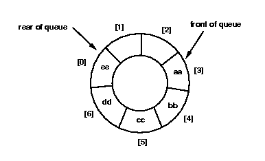 conceptual picture of a queue as a circular array
