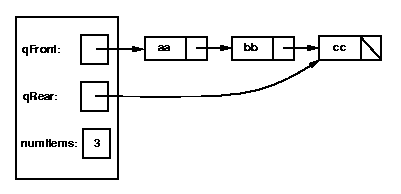 queue implemented as a linked list