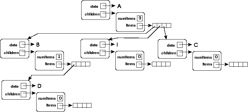 representation of a general tree using array lists