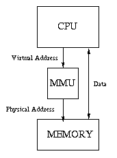 CS 537 - Memory Management