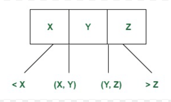 2-3-4 Tree Diagram