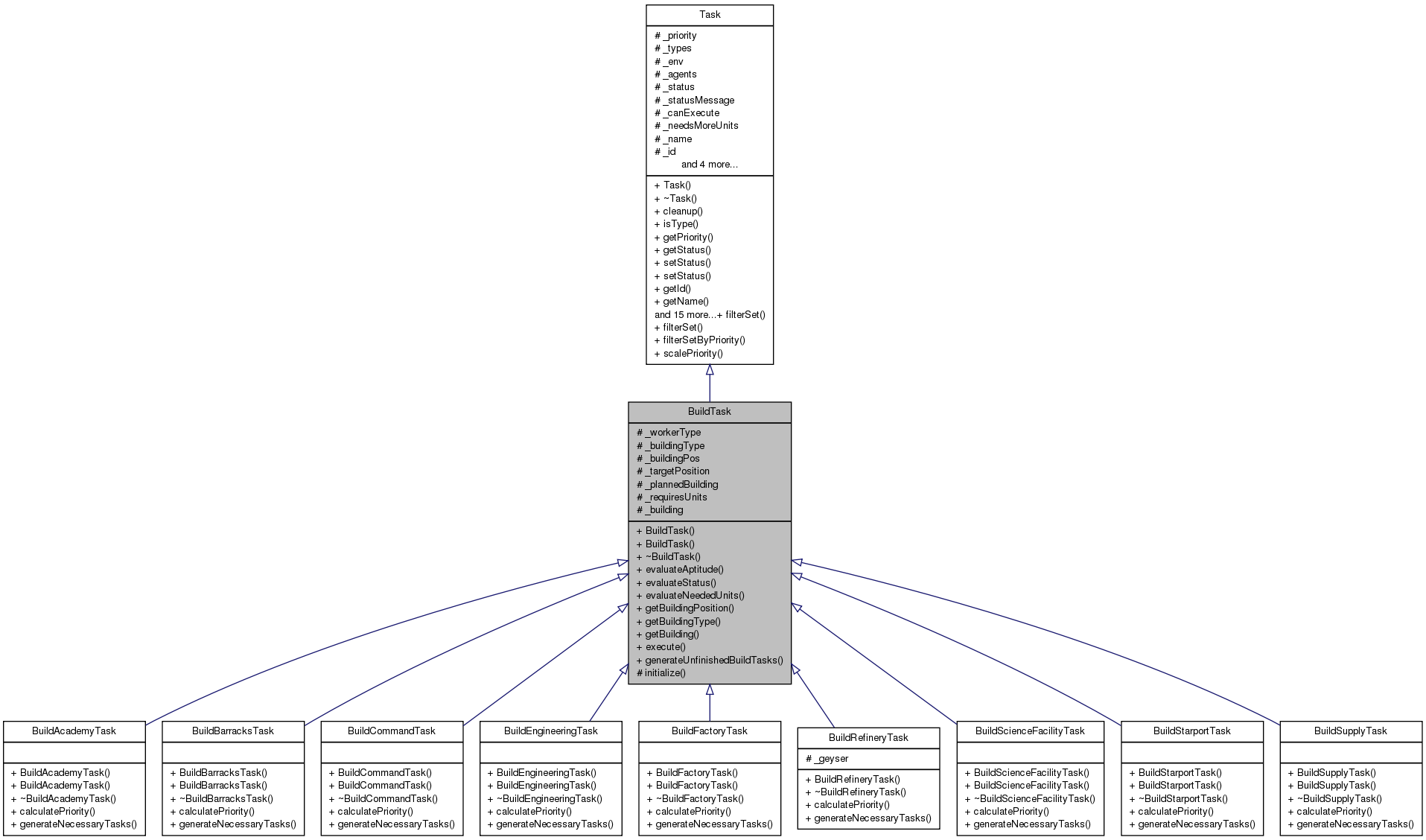 Inheritance graph