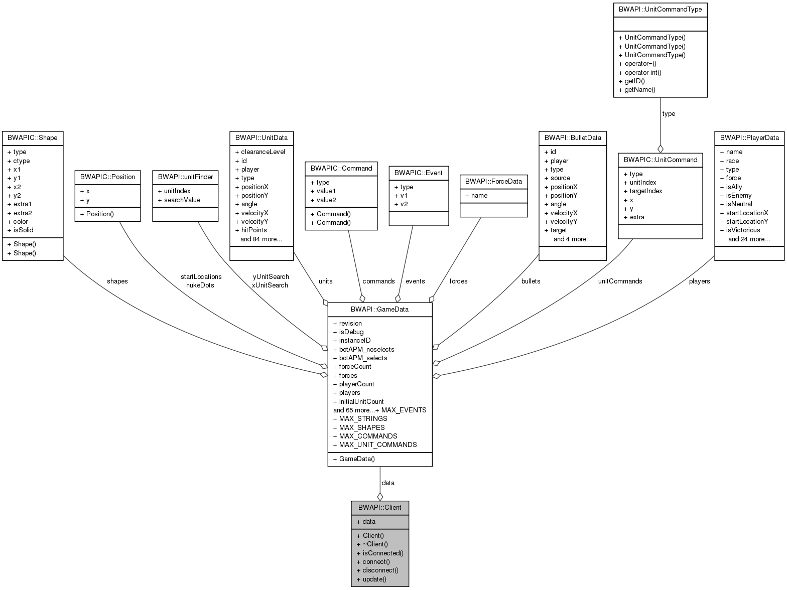 Collaboration graph