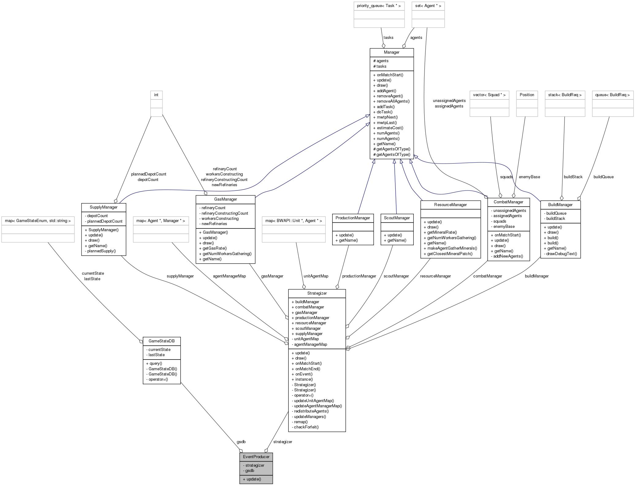 Collaboration graph