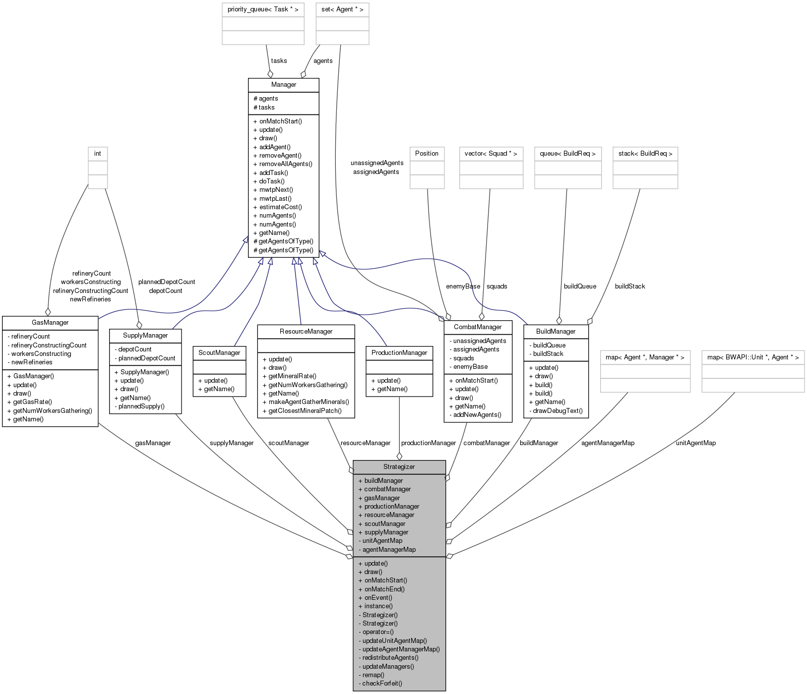 Collaboration graph