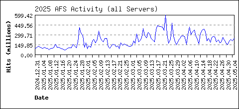 Total load data