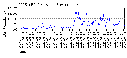 catbert load data