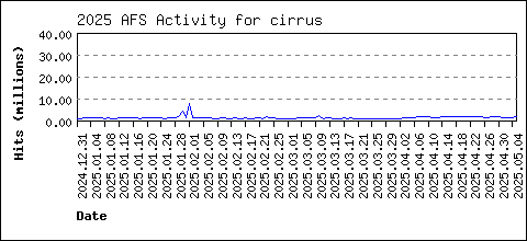 cirrus load data