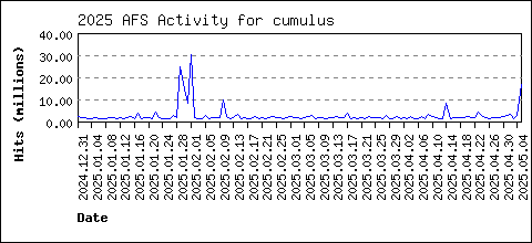 cumulus load data