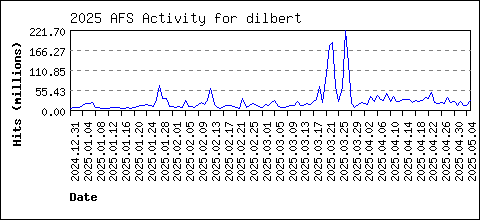 dilbert load data