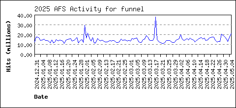funnel load data