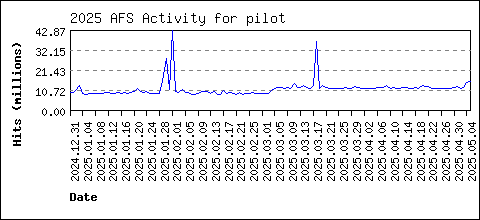 pilot load data