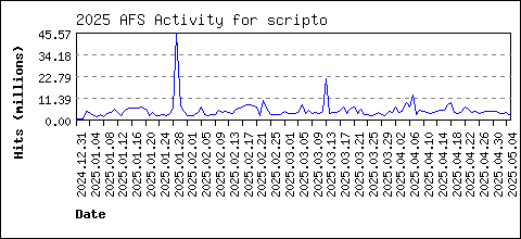scripto load data