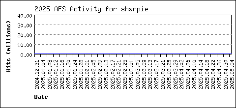 sharpie load data