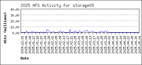 storage05 load data