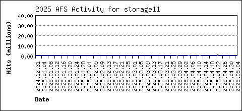 storage11 load data