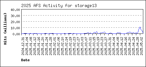 storage13 load data