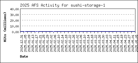 sushi-storage-1 load data