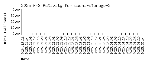 sushi-storage-3 load data