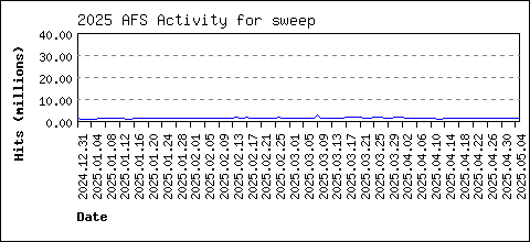 sweep load data