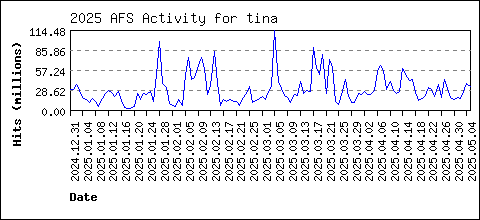 tina load data