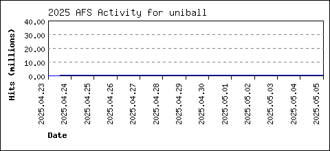 uniball load data