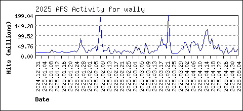 wally load data