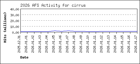 cirrus load data
