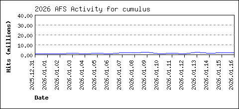 cumulus load data