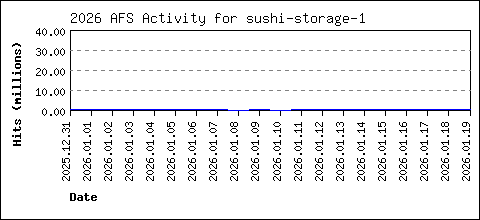 sushi-storage-1 load data
