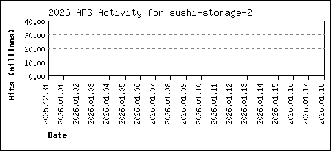 sushi-storage-2 load data