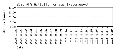 sushi-storage-3 load data