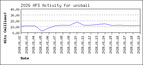 uniball load data