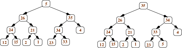 the example tree
  after applying heapify to the node that is the left child
  of the root, and then to the root itself
