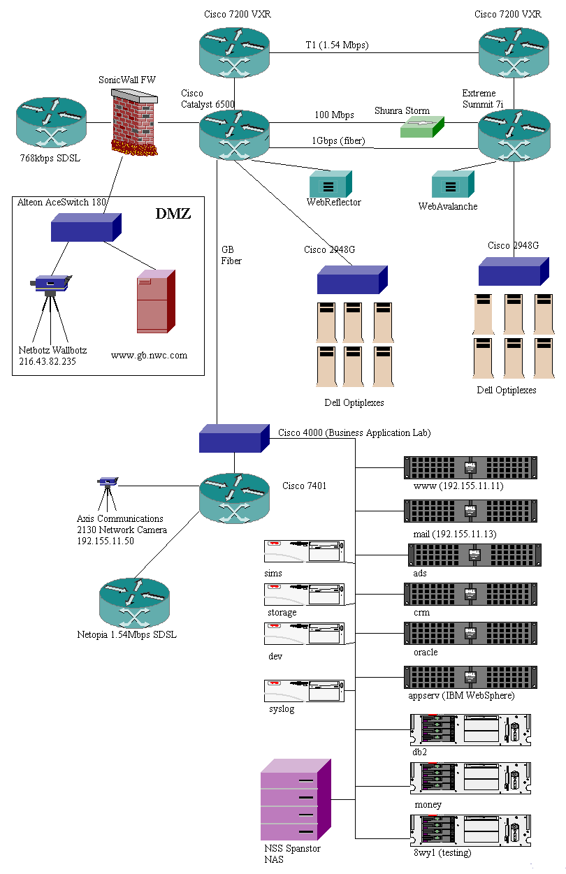 Network