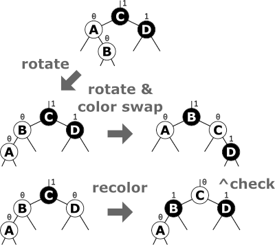 Diagram of Red-Black Tree Rotations