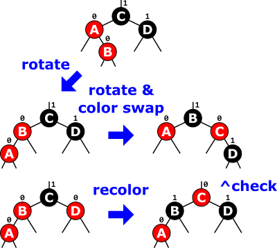 A visual guide to Red Black Tree insertion repair algorithms