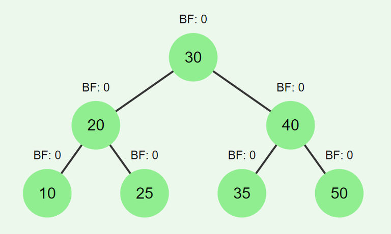 Diagram showing unbalanced and balanced AVL tree nodes
